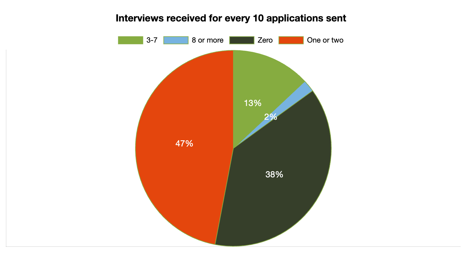 interviews received for every 10 applications sent